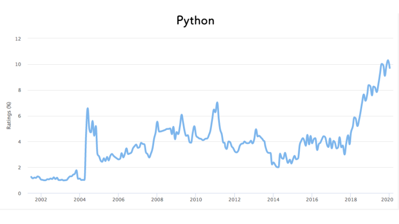 Python 需要